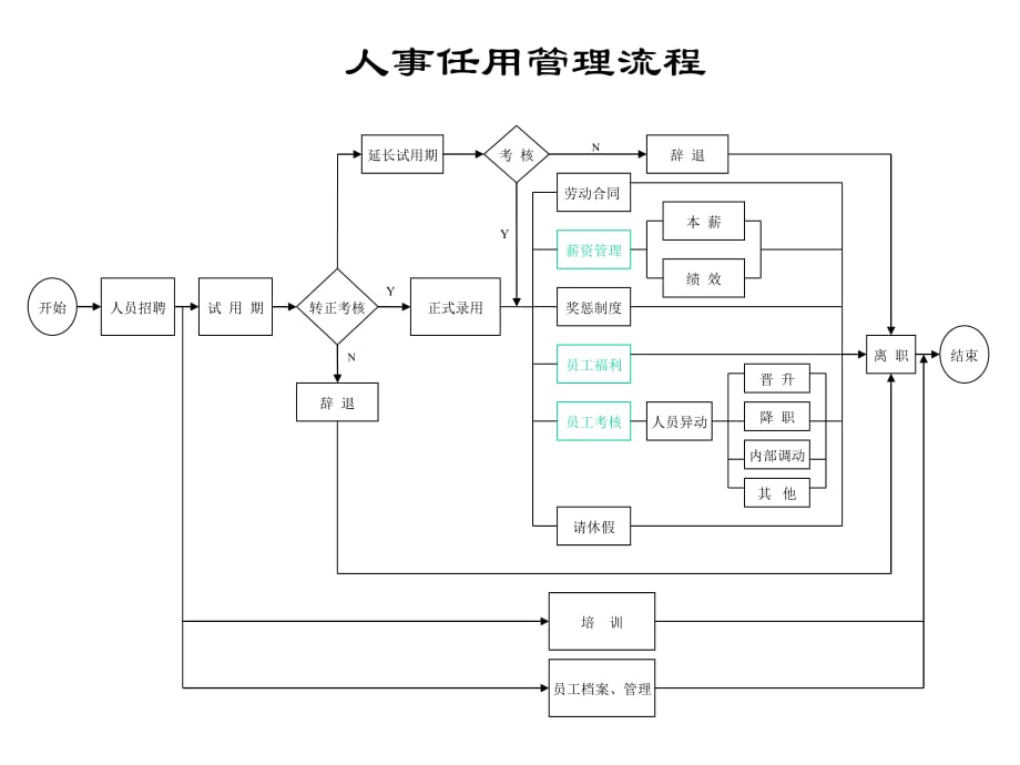 《精编》员工管理流程汇总大全4_第1页