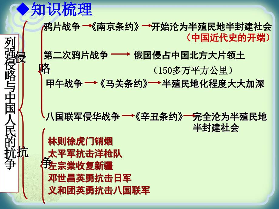 八年级上册历史复习课件中考试题版――第一单元_第4页