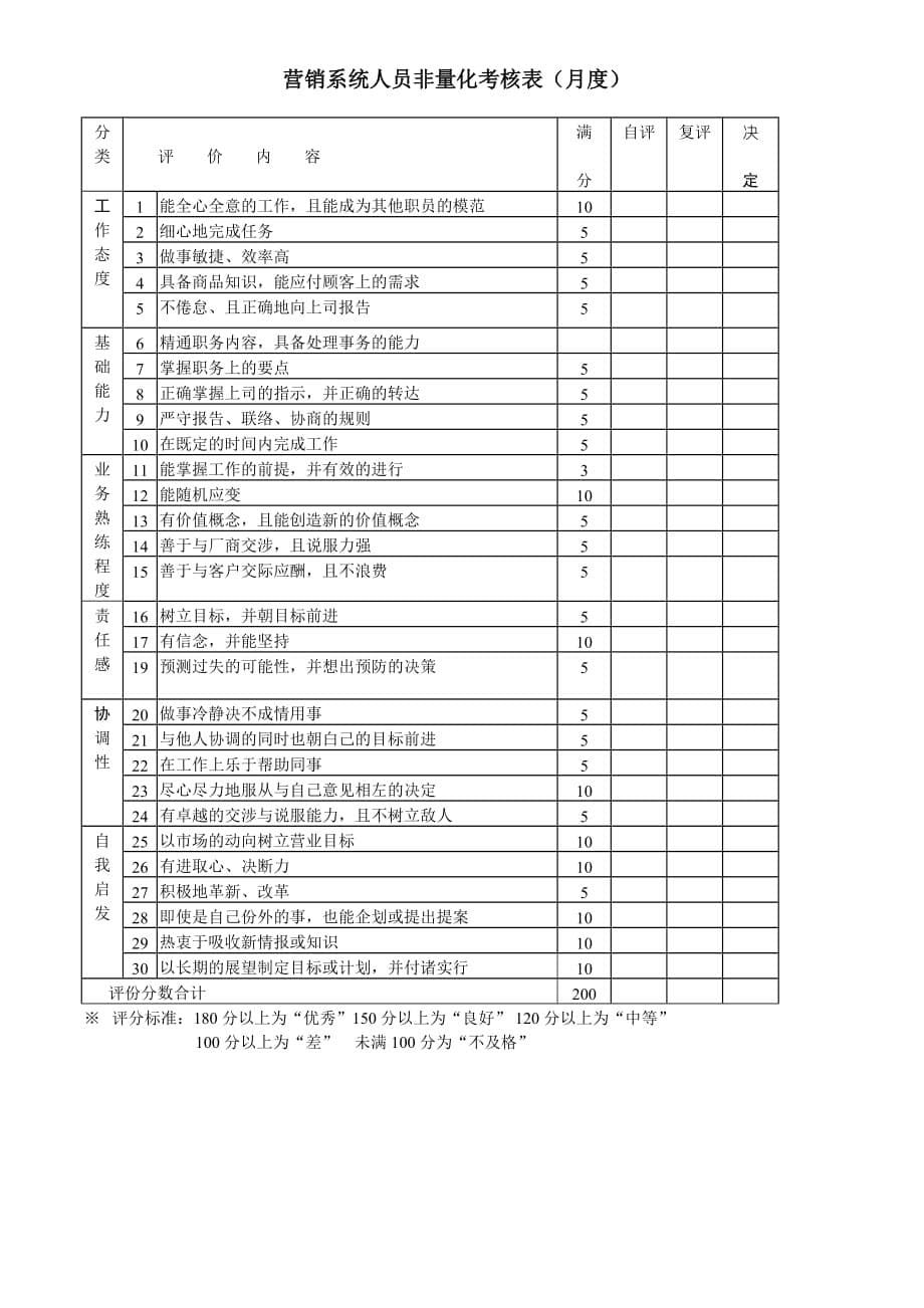 《精编》建材行业-采购部-部长关键业绩指标大全102_第5页