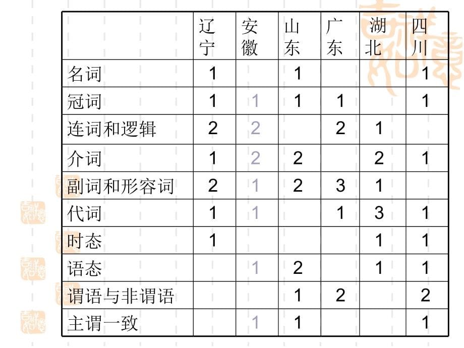 2010年高中英语语法 复习_第5页