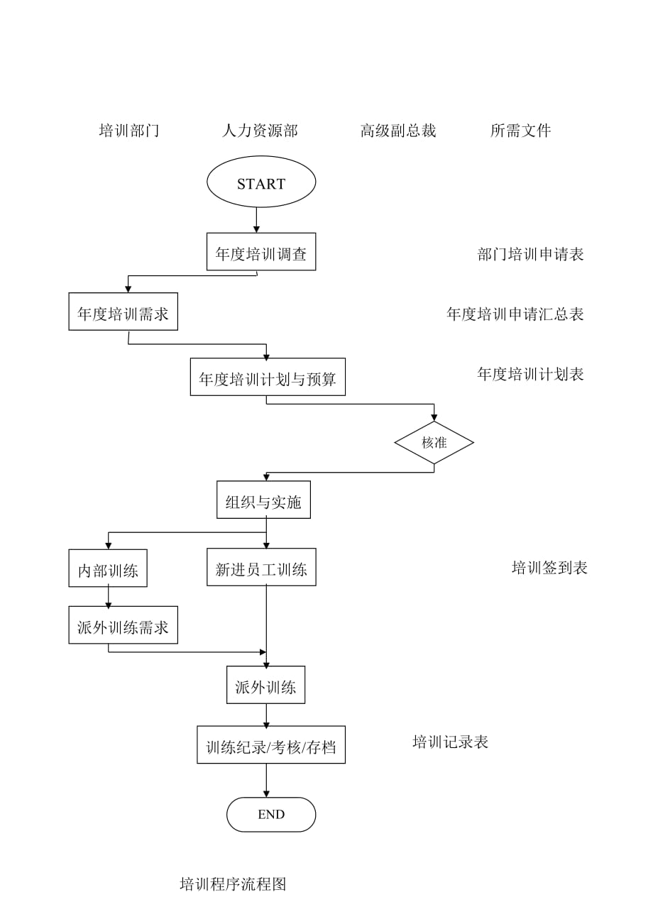 《精编》工作标准流程及流程图汇总19_第1页