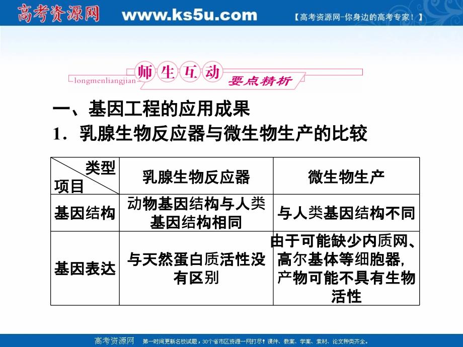 2011高三生物一轮复习精品课件：选修3-1.3、1.4基因工程的应用蛋白质工程的崛起_第2页