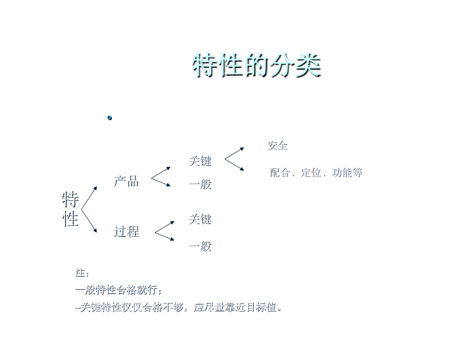 《精编》质量管理培训教材63_第4页