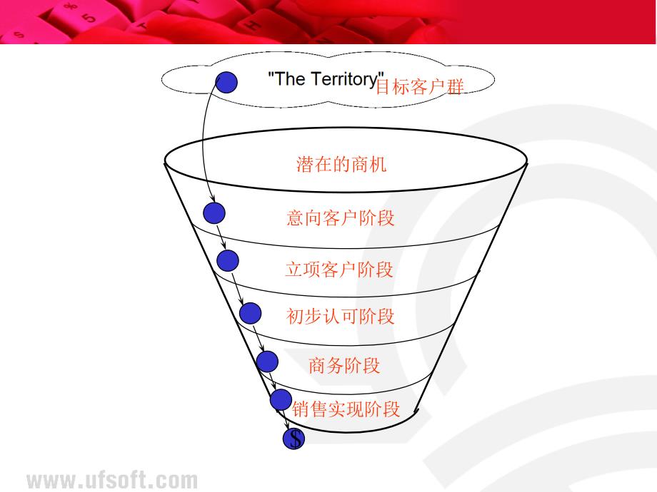 《精编》大项目销售阶段定义_第2页