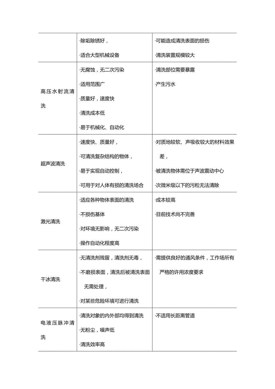 2020（建筑工程管理）工业清洗工程(发出)_第5页