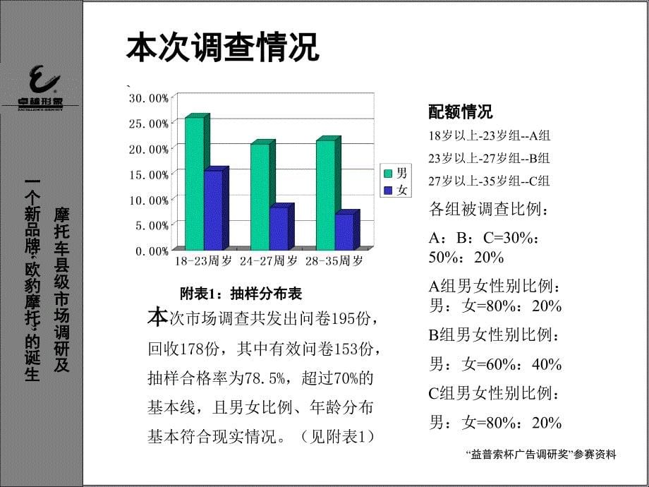 《精编》IPSOS广告调研奖参赛_第5页