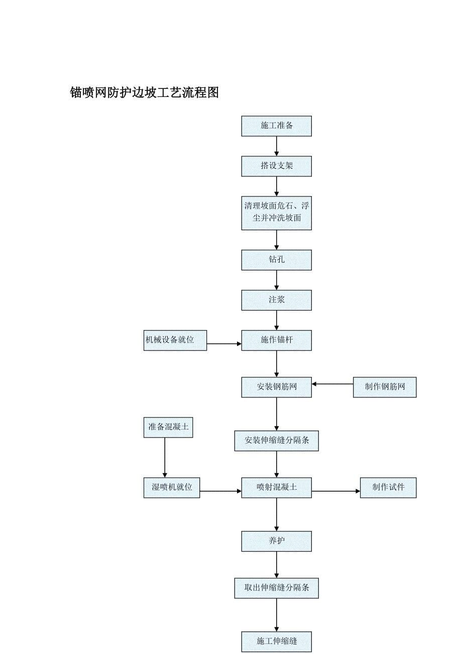 《精编》土钉墙施工工艺流程图_第5页