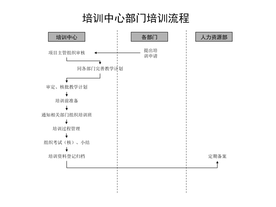 《精编》通信行业培训中心标准流程汇总2_第1页