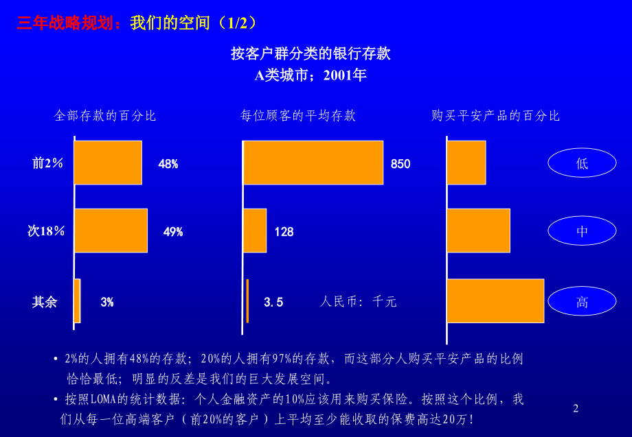 《精编》平安筹建高价值客户部三年规划_第3页