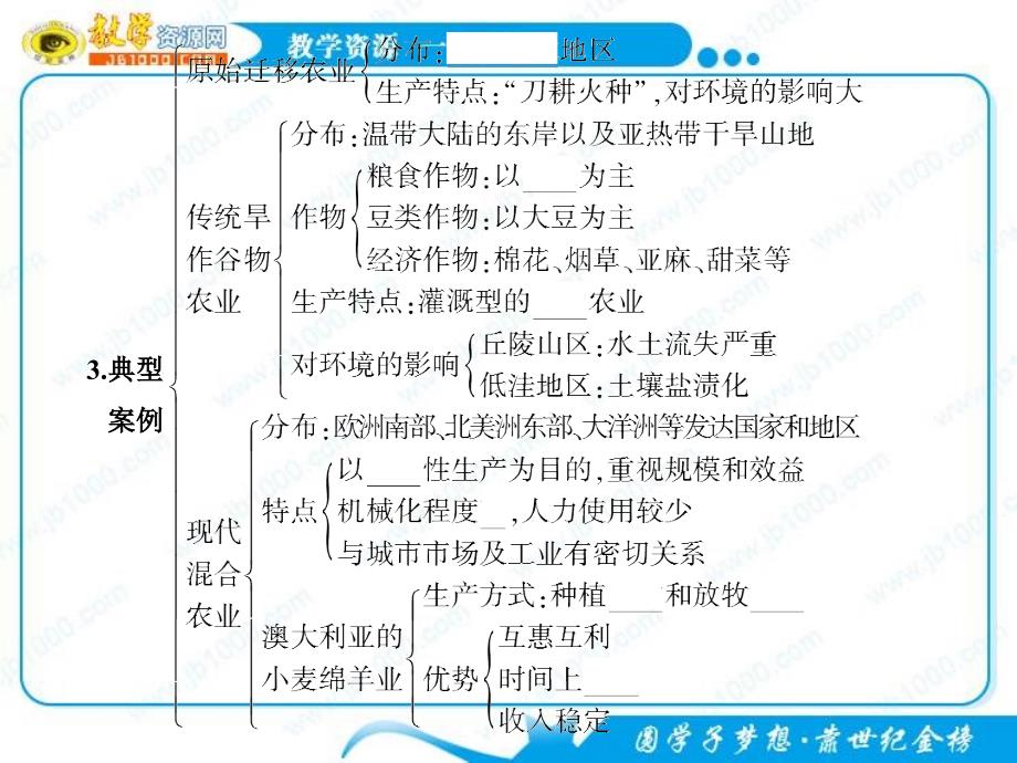 2011高考地理复习课件：农业区位因素与地域类型_第4页