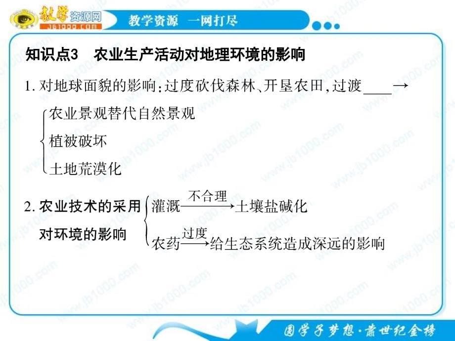 2011高考地理复习课件：农业区位因素与地域类型_第5页