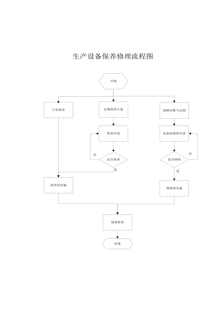 《精编》生产设备保养和修理制度_第4页