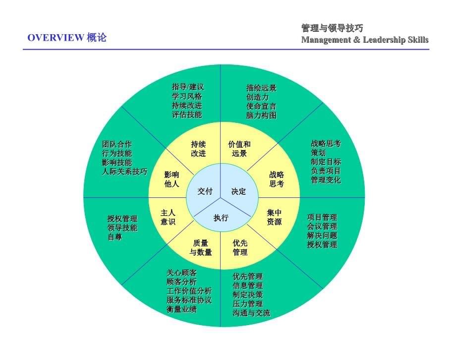 《精编》管理与领导技巧_第5页