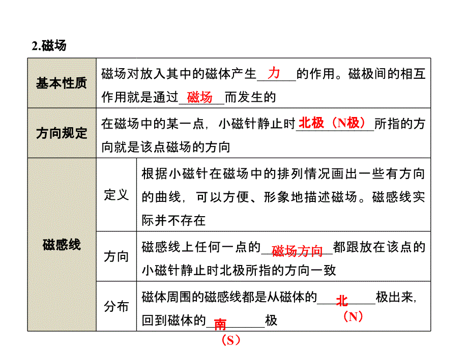 【点拨中考】2017年中考物理(全国版)总复习第二十七章-磁现象--电与磁_第2页