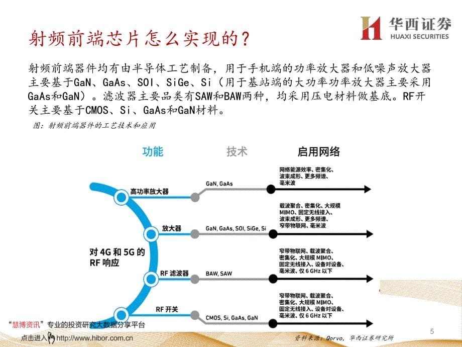 电子行业走进“芯”时代系列深度之二十七“射频芯片”_射频芯片千亿空间,国产替代曙光乍现_第5页