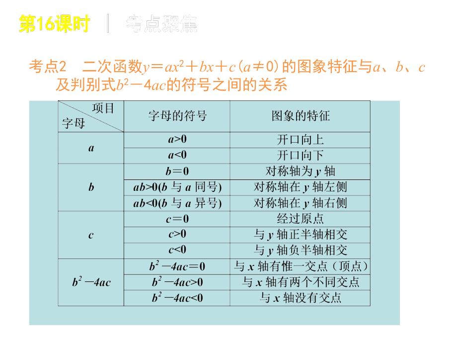 2012年中考数学复习方案(苏科版)第16课时 二次函数与一元二次方程_第3页