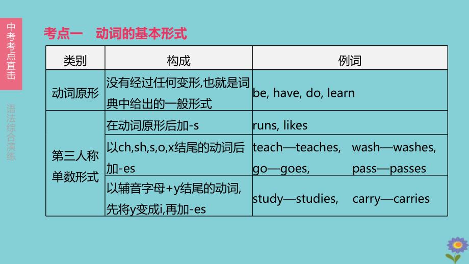 2020柳州专版版中考英语夺分复习第一篇语法突破篇语法互动动词的时态课件_第2页