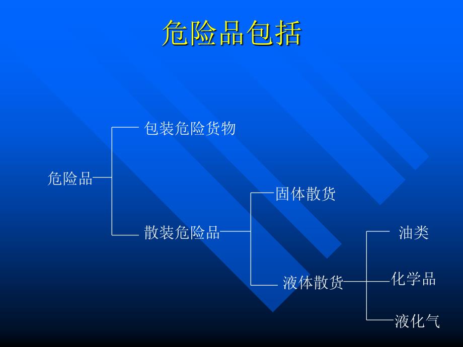 《精编》危险品的分类和标志_第3页