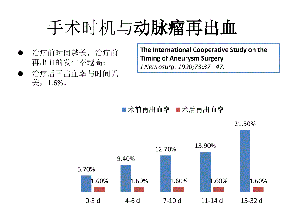 破裂动脉瘤夹闭术手术时机培训资料_第2页