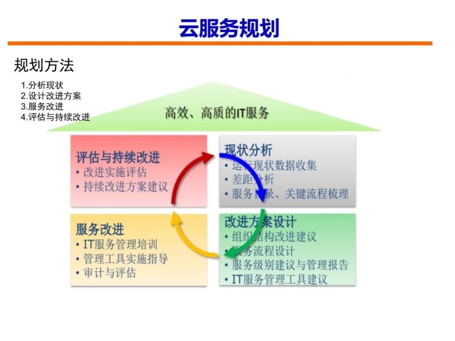 云计算系统服务产品规划讲解材料_第5页