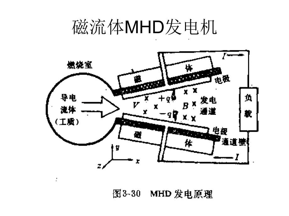 脉冲功率技术(MHD发电机技术)教材课程_第1页