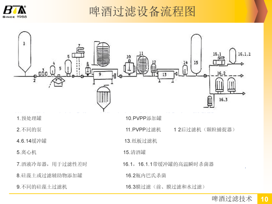 啤酒过滤技术3-膜过滤教材课程_第3页