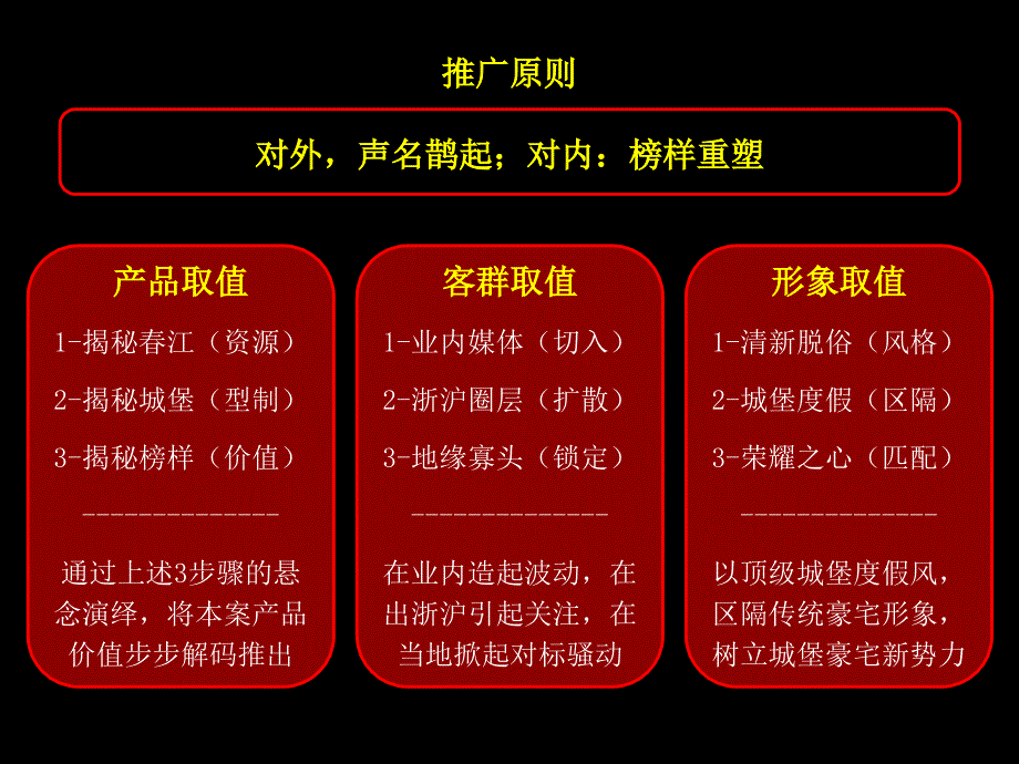 4杭州绿尚春江城堡别墅项目开盘推广传播策略_48p_2012年_营销策划方案_第3页