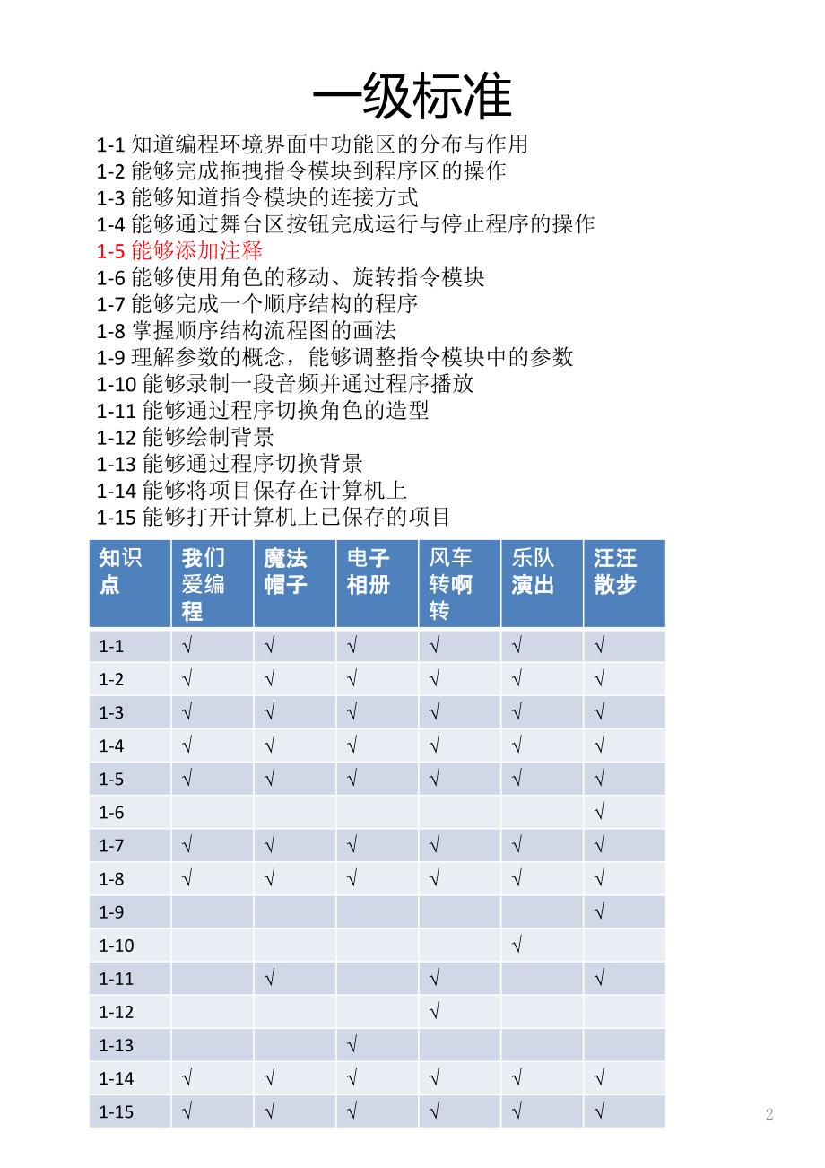 电子学会图形化编程等级考试一--四级知识点详解_第2页