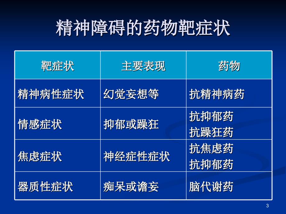 业务学习二：抗精神药物(7.24)讲解材料_第3页