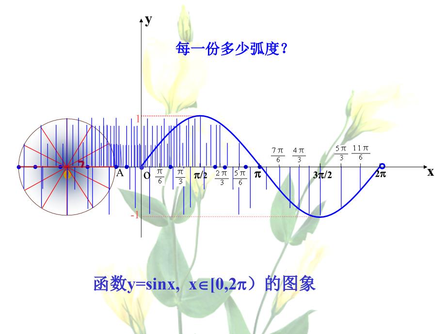 正弦函数、余弦函数的图像课件_第2页