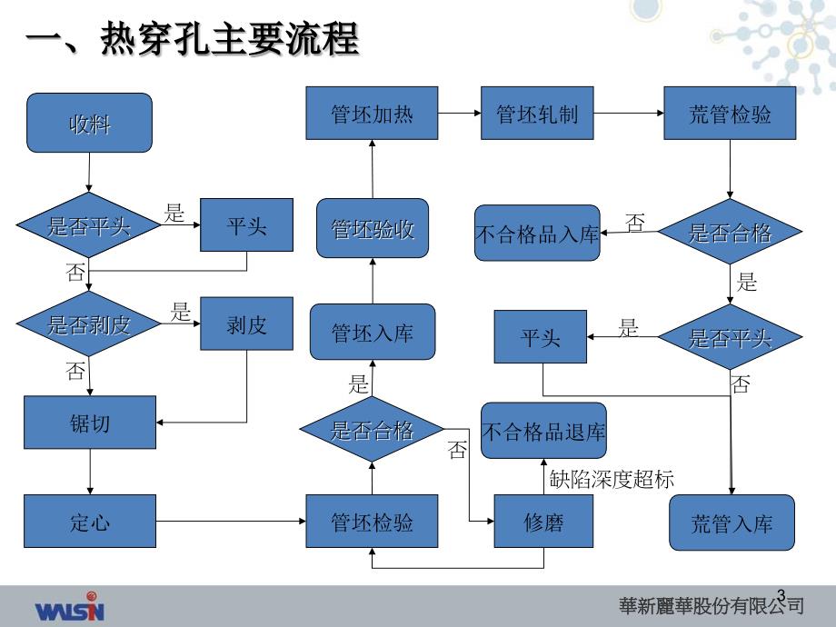 生产流程培训课件(热穿孔) (NXPowerLite)教程教案_第3页