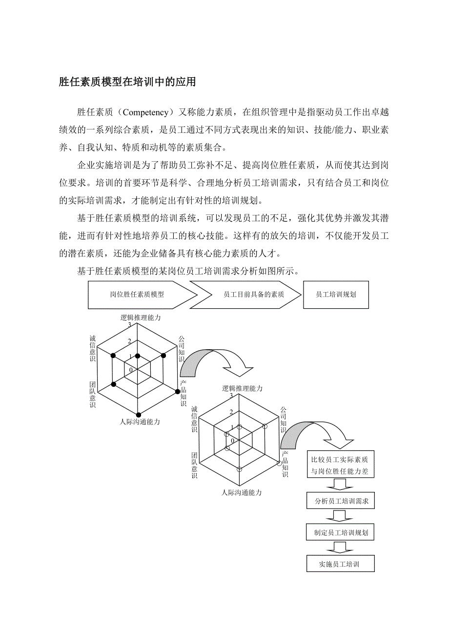 关键岗位素质模型暨课程设计依据企力教育_第2页