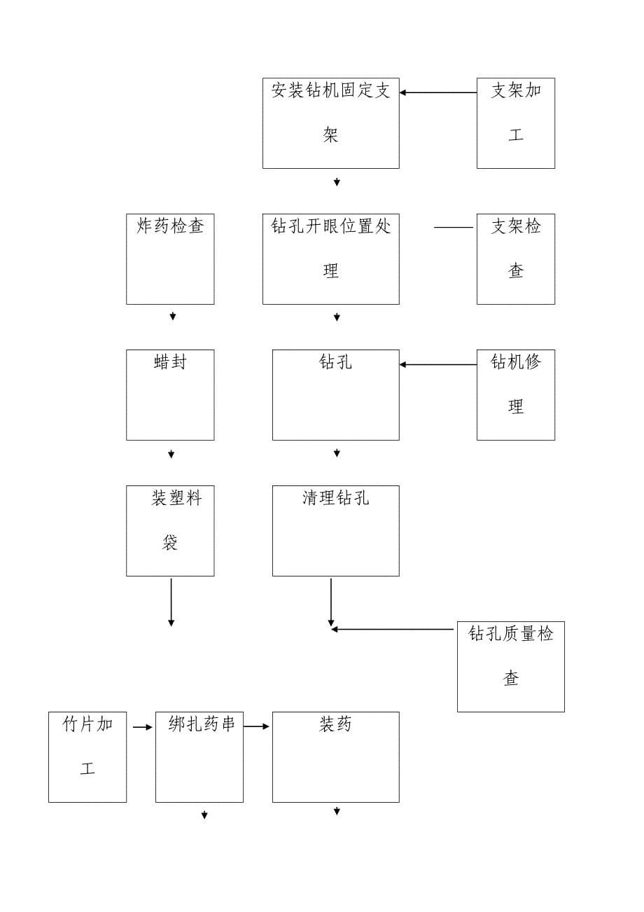 水库除险加固土石方与拆除工程施工方案及技术措施_第5页