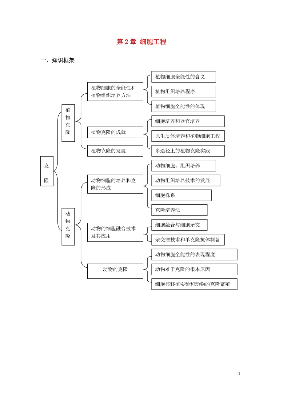 高中生物《细胞工程》文字素材2 中图版选修3.doc_第1页