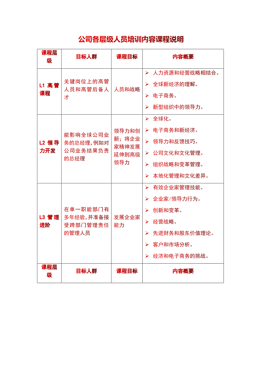 公司各层级人员培训内容课程说明_第1页