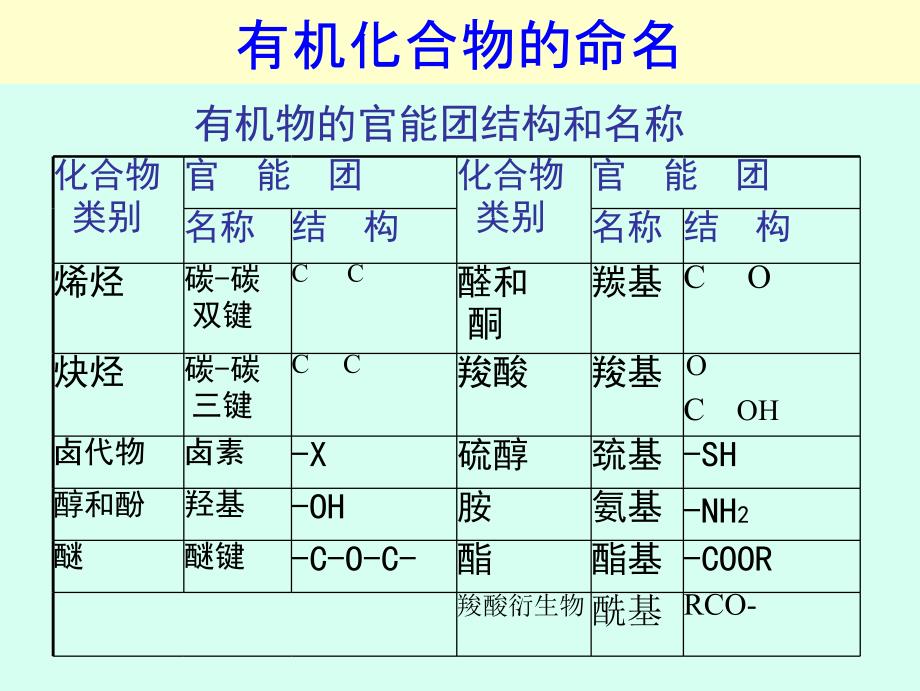 有机化合物的命名复习知识课件_第4页