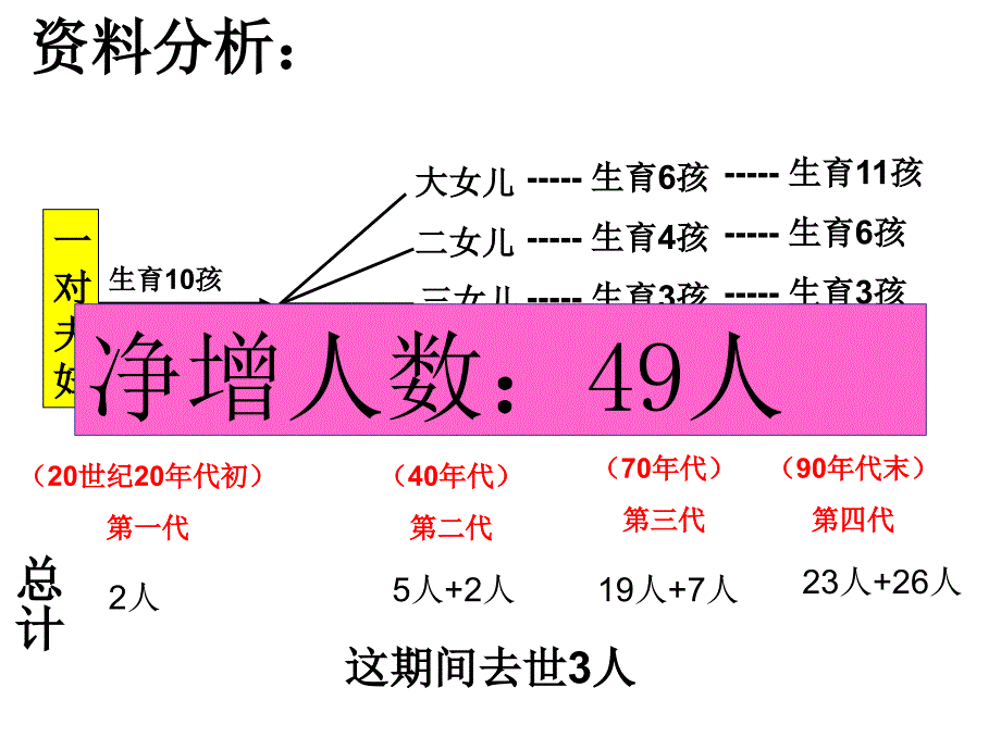 七年级生物计划生育3教学教案_第3页