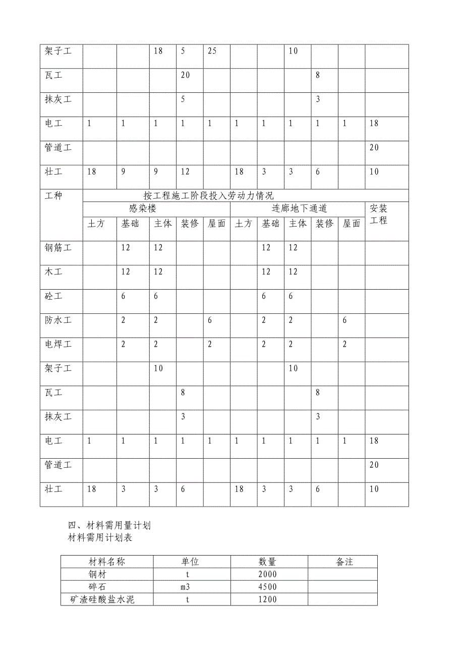 (组织设计）X医院施工组织设计方案（DOC47页）_第5页