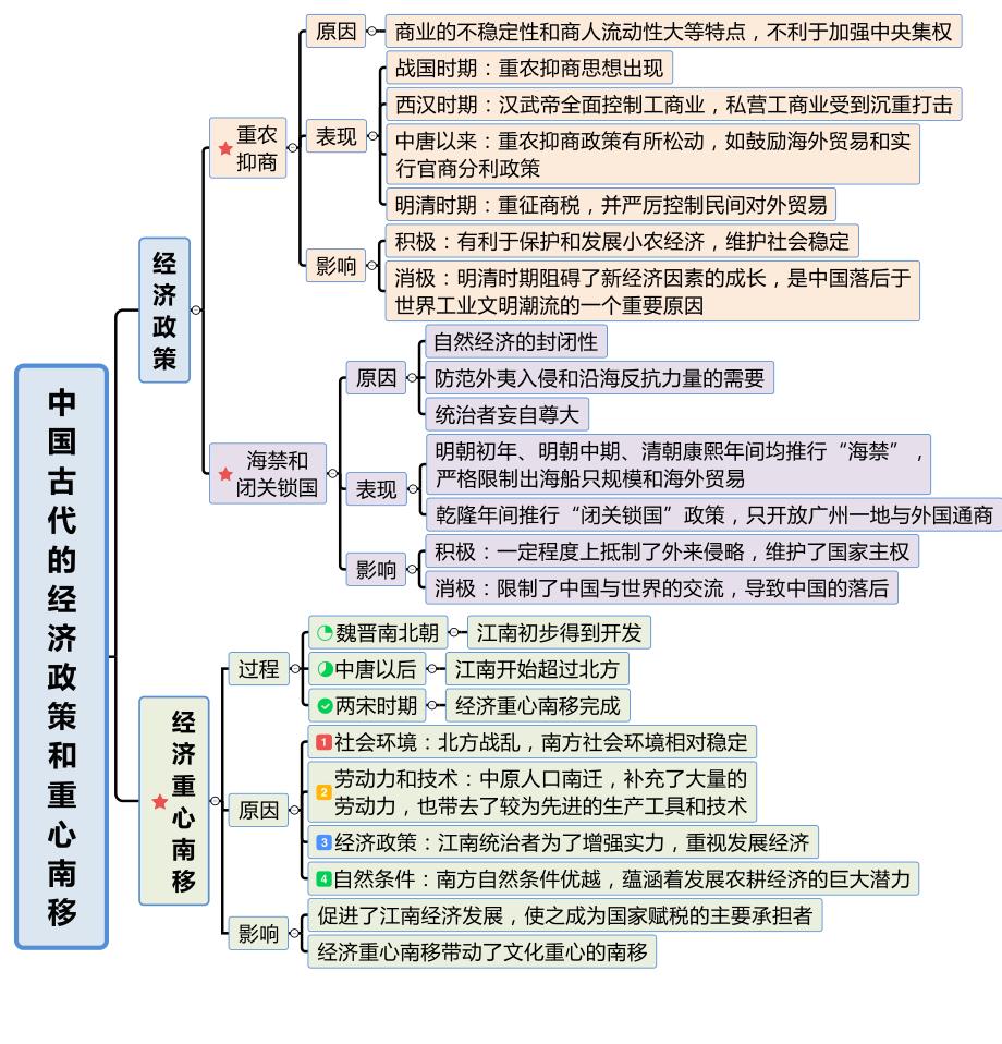 高中历史必修2思维导图（高清彩色版）_第3页