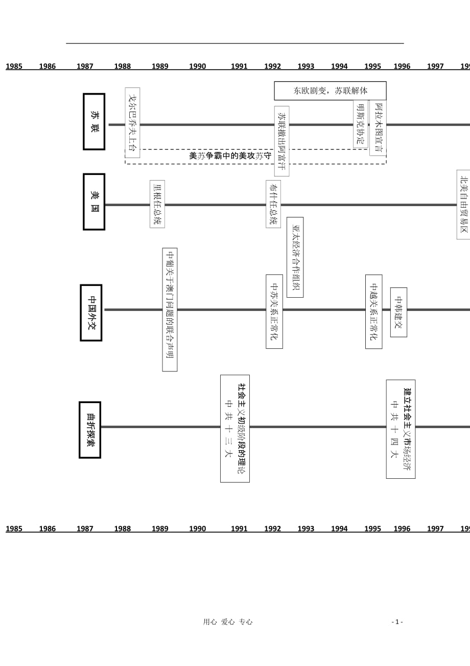 2013高考历史复习之知识结构图 1985-2002.doc_第1页