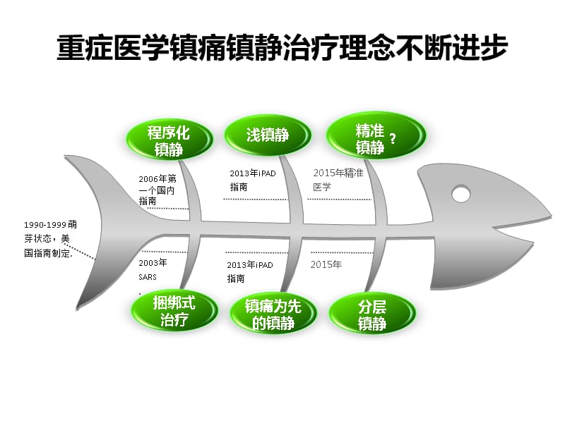 ICU精准镇静(9月2日广医四院)教学讲义_第3页