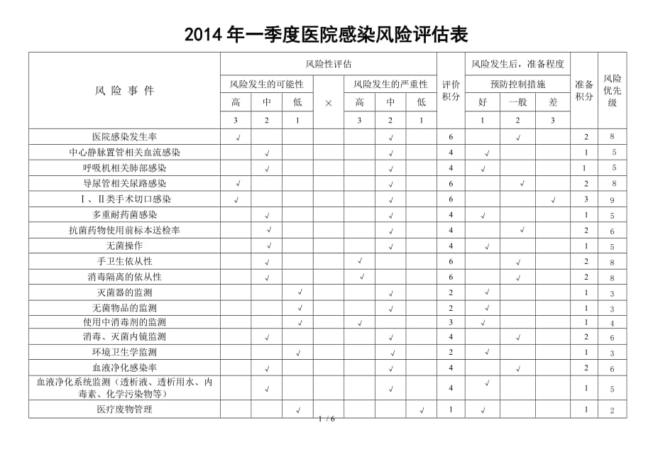 2014年一季度医院感染风险评估表_第1页