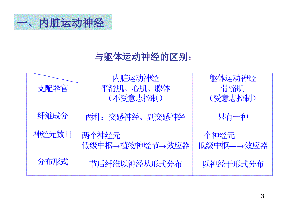 七讲：内脏神经系统培训讲学_第3页