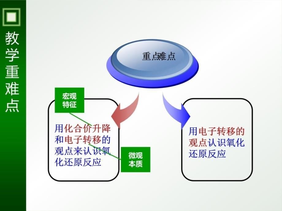 陕西师大王信鸽氧化还原反应说课最终课件教学教案_第5页