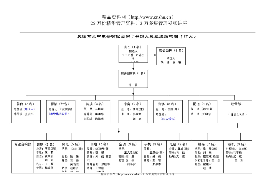 (组织设计）天津分公司1号店人员组织结构030211_第1页