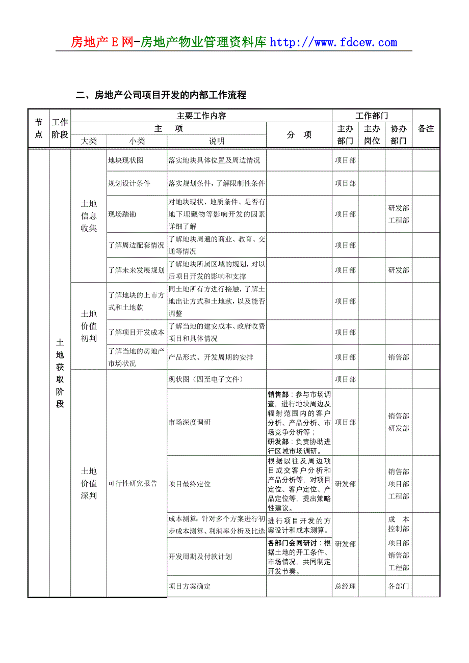 （BPM业务流程管理)全阶段详尽房地产项目开发程序及业务流程._第2页