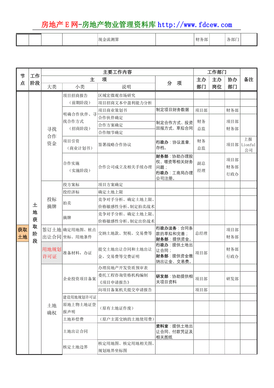 （BPM业务流程管理)全阶段详尽房地产项目开发程序及业务流程._第3页