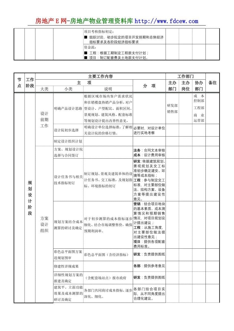 （BPM业务流程管理)全阶段详尽房地产项目开发程序及业务流程._第5页