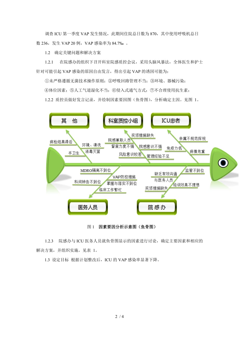 运用PDCA循环法降低ICU中呼吸机相关肺炎感染率_第2页