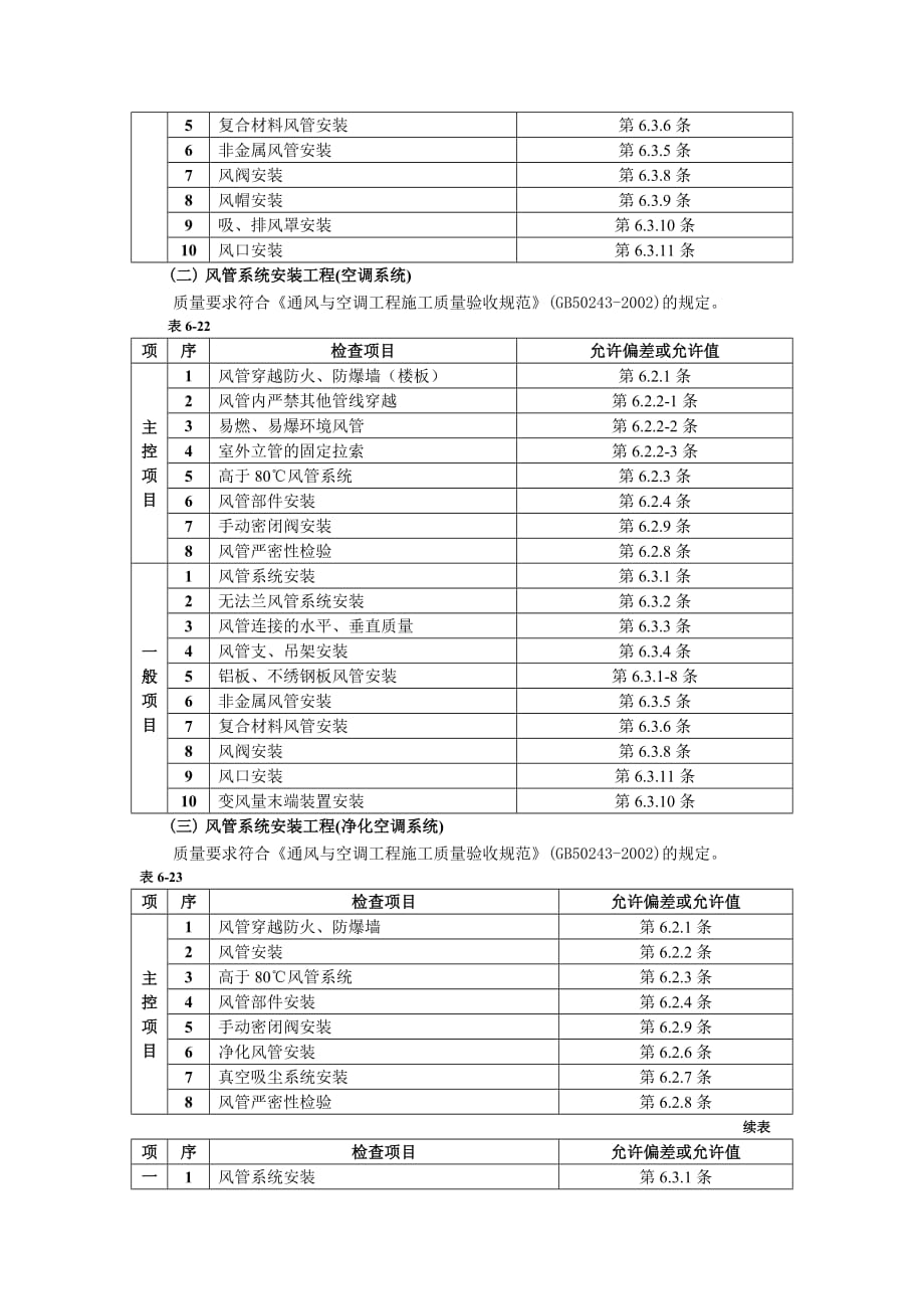 最新精品通风管道安装工程1_第2页